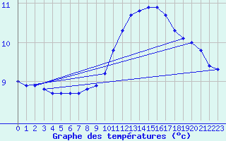 Courbe de tempratures pour Saint-Philbert-sur-Risle (27)