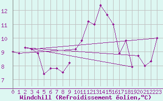 Courbe du refroidissement olien pour Ajaccio - Campo dell