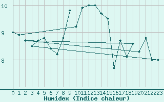 Courbe de l'humidex pour Helgoland