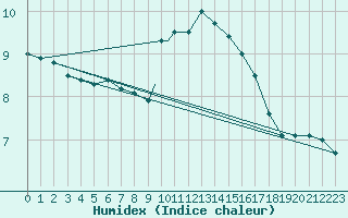 Courbe de l'humidex pour Benson