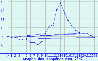 Courbe de tempratures pour Eu (76)