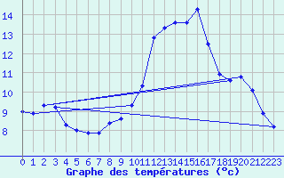 Courbe de tempratures pour Blac (69)