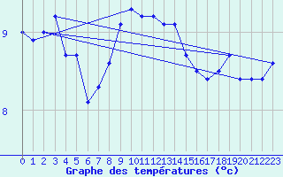 Courbe de tempratures pour Artern