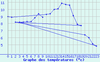 Courbe de tempratures pour Auxerre-Perrigny (89)
