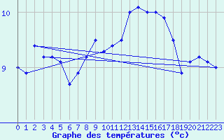 Courbe de tempratures pour Eskdalemuir