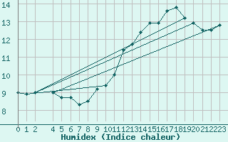 Courbe de l'humidex pour Dax (40)