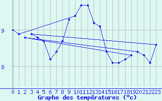 Courbe de tempratures pour Lista Fyr