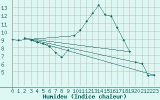 Courbe de l'humidex pour Aurillac (15)