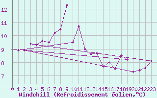 Courbe du refroidissement olien pour List / Sylt