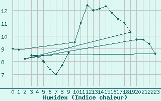 Courbe de l'humidex pour Marignane (13)