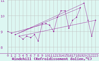 Courbe du refroidissement olien pour Dole-Tavaux (39)