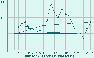 Courbe de l'humidex pour Ouessant (29)