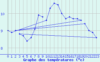 Courbe de tempratures pour Eu (76)