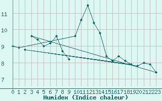 Courbe de l'humidex pour Patscherkofel