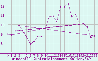 Courbe du refroidissement olien pour Gurande (44)