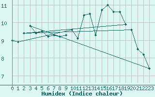 Courbe de l'humidex pour Dieppe (76)