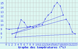 Courbe de tempratures pour Treize-Vents (85)