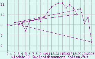 Courbe du refroidissement olien pour Toulouse-Francazal (31)