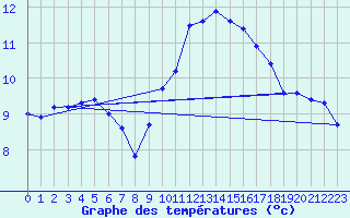 Courbe de tempratures pour Saint-Georges-d