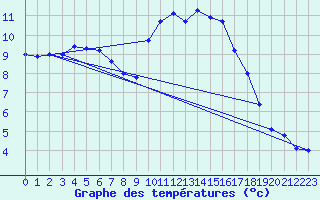 Courbe de tempratures pour Beitem (Be)