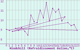 Courbe du refroidissement olien pour Davos (Sw)
