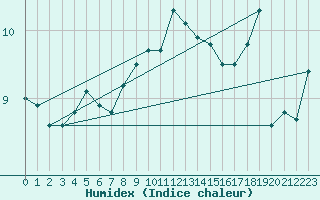 Courbe de l'humidex pour Bergen