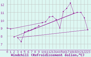 Courbe du refroidissement olien pour Saint-Yrieix-le-Djalat (19)