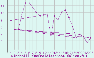 Courbe du refroidissement olien pour Tynset Ii