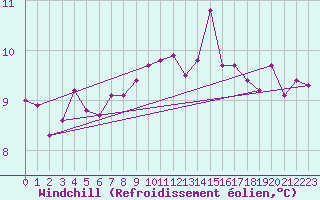 Courbe du refroidissement olien pour Ploudalmezeau (29)