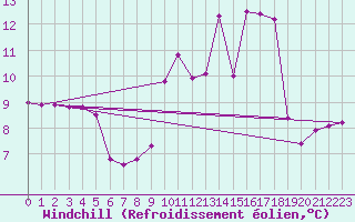 Courbe du refroidissement olien pour Vauxrenard (69)