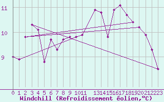 Courbe du refroidissement olien pour Lannion (22)