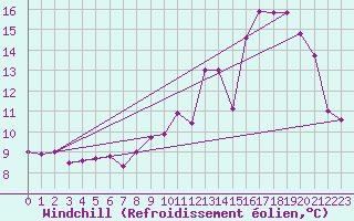 Courbe du refroidissement olien pour Muirancourt (60)