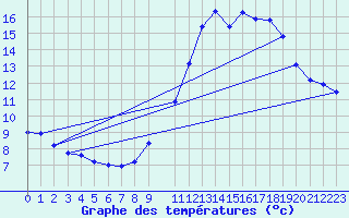 Courbe de tempratures pour Sermange-Erzange (57)