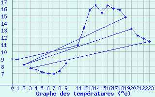 Courbe de tempratures pour Fameck (57)