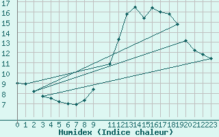Courbe de l'humidex pour Fameck (57)