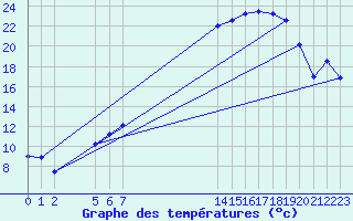 Courbe de tempratures pour Trondheim Voll