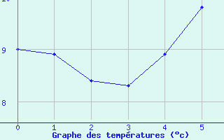 Courbe de tempratures pour Sotkami Kuolaniemi