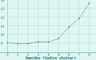 Courbe de l'humidex pour Harstena