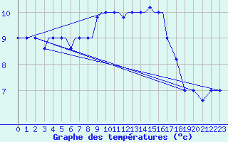 Courbe de tempratures pour Limnos Airport