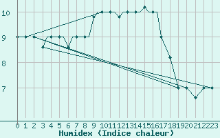 Courbe de l'humidex pour Limnos Airport