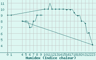 Courbe de l'humidex pour Bournemouth (UK)