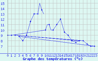Courbe de tempratures pour Kars