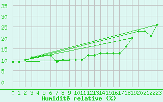 Courbe de l'humidit relative pour Lomnicky Stit