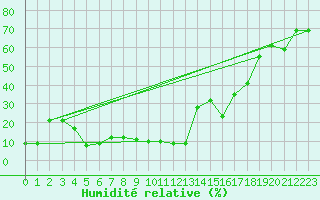 Courbe de l'humidit relative pour Simplon-Dorf