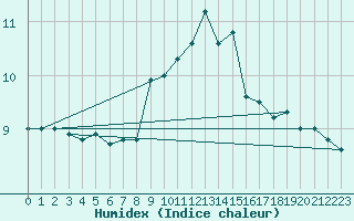 Courbe de l'humidex pour Plymouth (UK)