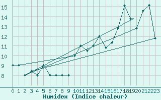 Courbe de l'humidex pour Jijel Achouat