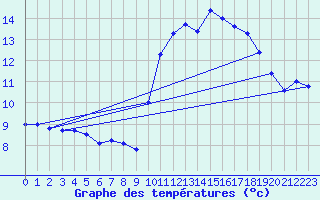 Courbe de tempratures pour Chteaudun (28)