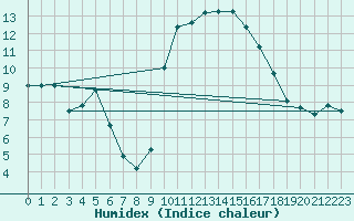 Courbe de l'humidex pour Nmes - Courbessac (30)