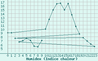 Courbe de l'humidex pour Andjar