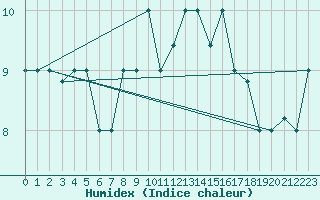 Courbe de l'humidex pour Capo Carbonara